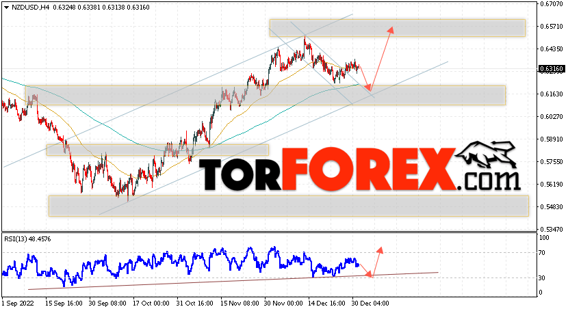 Форекс прогноз и аналитика NZD/USD на 3 января 2023