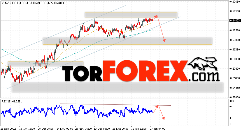 Форекс прогноз и аналитика NZD/USD на 31 января 2023