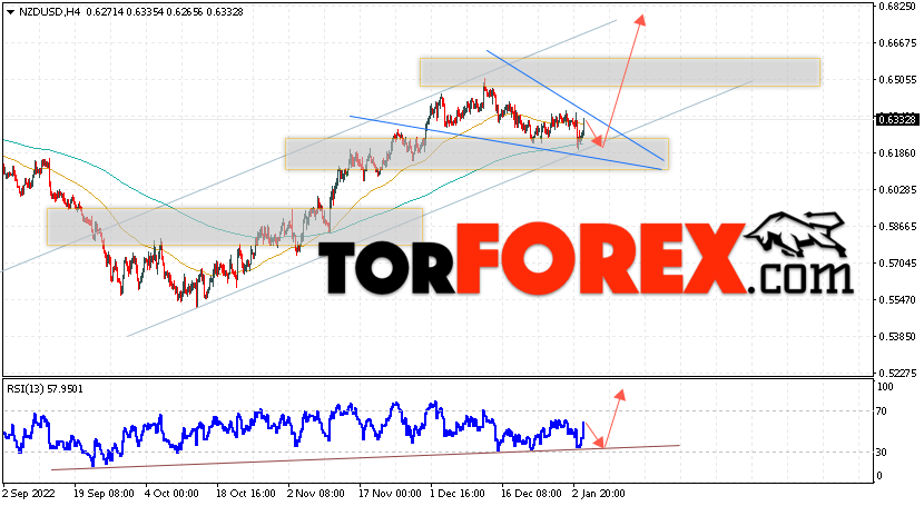 Форекс прогноз и аналитика NZD/USD на 5 января 2023