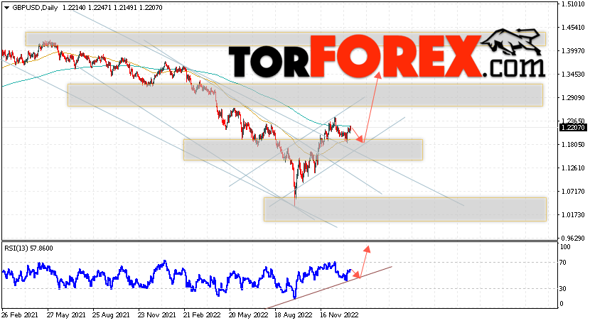 GBP/USD прогноз Форекс на 16 — 20 января 2023