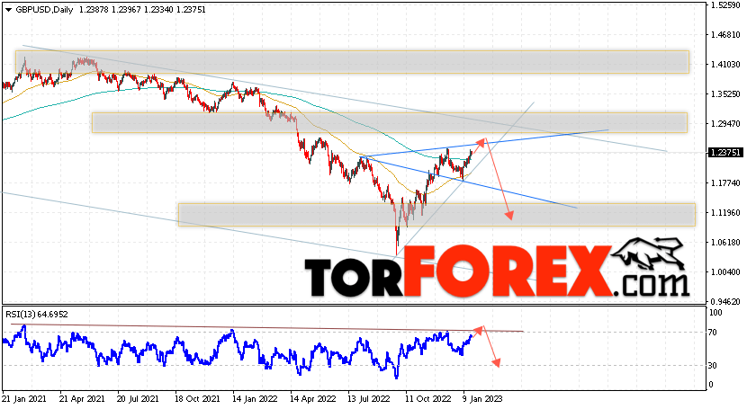 GBP/USD прогноз Форекс на 23 — 27 января 2023