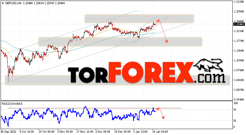 GBP/USD прогноз Фунт Доллар на 20 января 2023