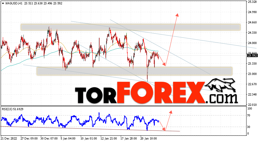 Серебро прогноз и аналитика XAG/USD на 26 января 2023