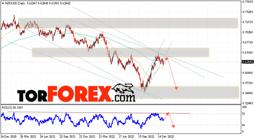 Технический анализ NZD/USD на 9 — 13 января 2023
