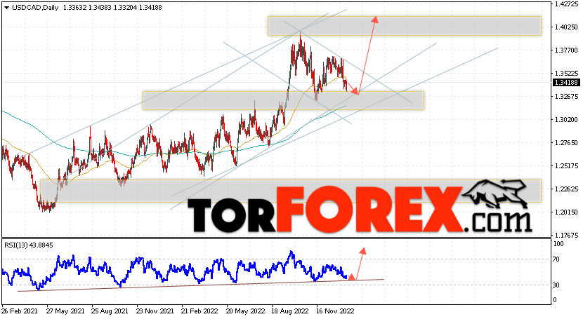USD/CAD прогноз Канадский Доллар на 16 — 20 января 2023