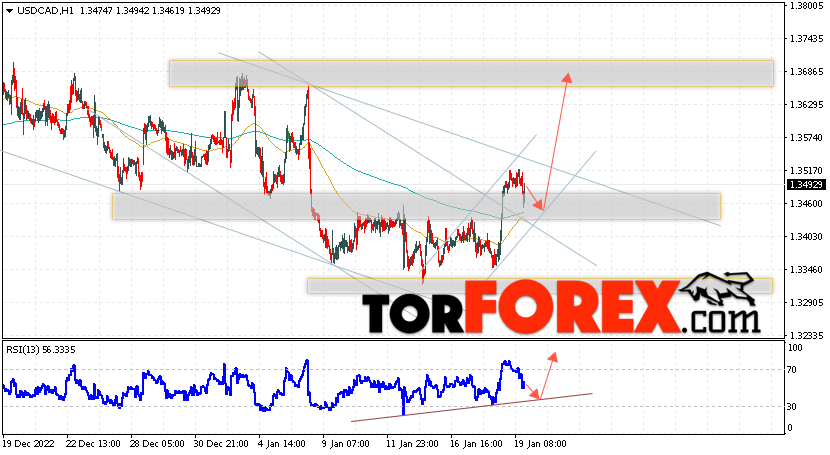 USD/CAD прогноз Канадский Доллар на 20 января 2023