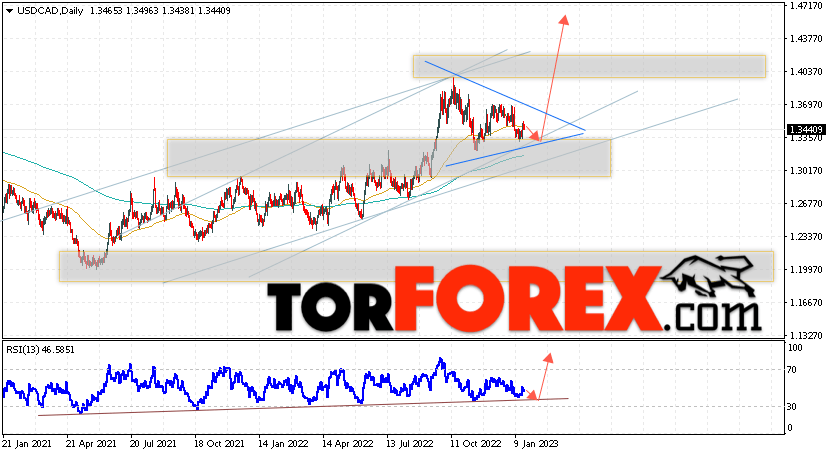 USD/CAD прогноз Канадский Доллар на 23 — 27 января 2023