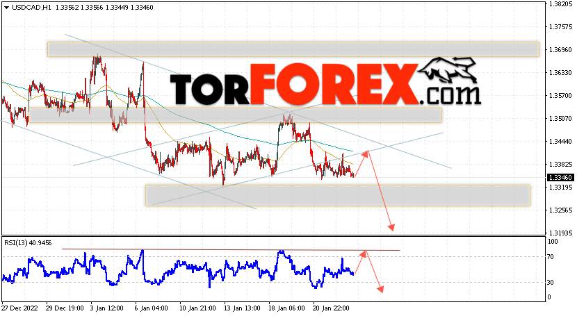 USD/CAD прогноз Канадский Доллар на 26 января 2023