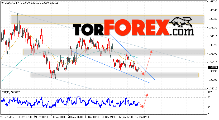 USD/CAD прогноз Канадский Доллар на 31 января 2023