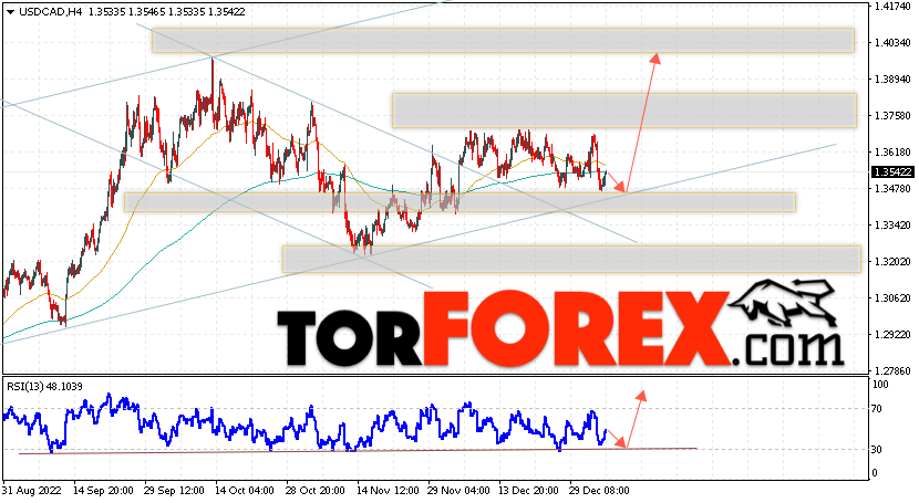 USD/CAD прогноз Канадский Доллар на 6 января 2023