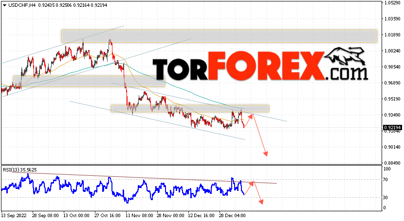 USD/CHF прогноз Доллар Франк на 10 января 2023