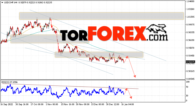 USD/CHF прогноз Доллар Франк на 18 января 2023