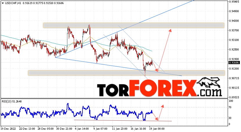 USD/CHF прогноз Доллар Франк на 20 января 2023