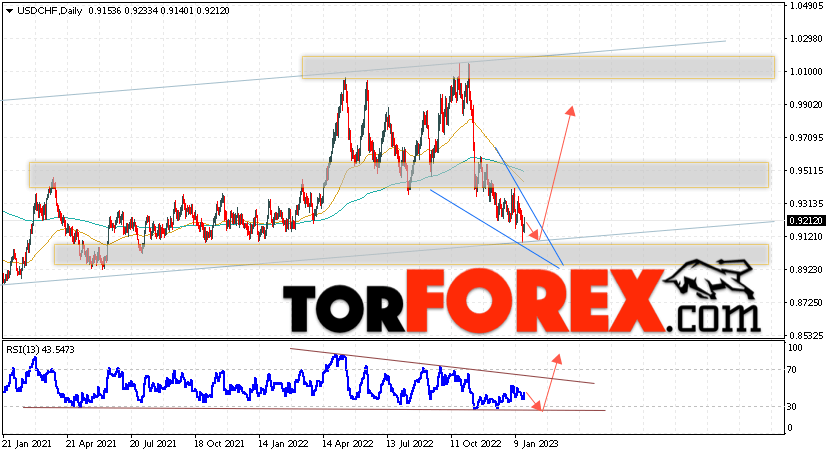 USD/CHF прогноз на неделю 23 — 27 января 2023