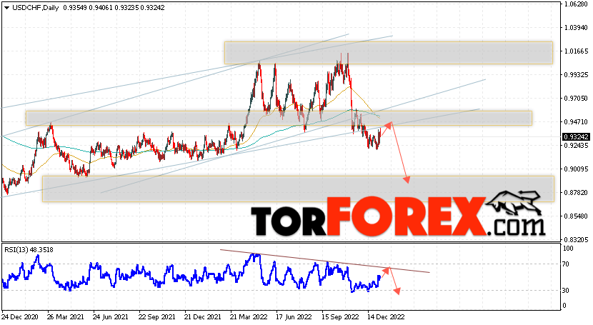 USD/CHF прогноз на неделю 9 — 13 января 2023