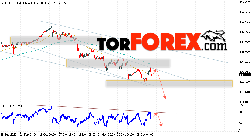 USD/JPY прогноз Доллар Иена на 10 января 2023
