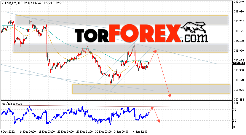 USD/JPY прогноз Доллар Иена на 11 января 2023