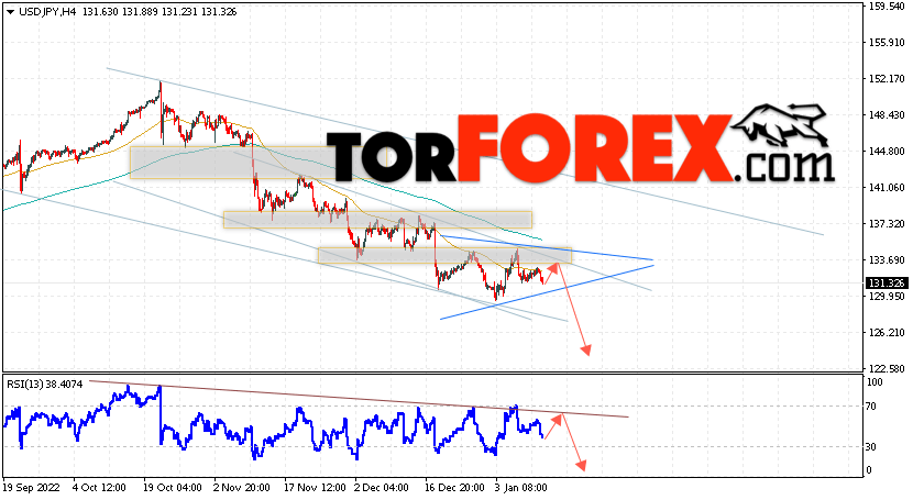 USD/JPY прогноз Доллар Иена на 13 января 2023
