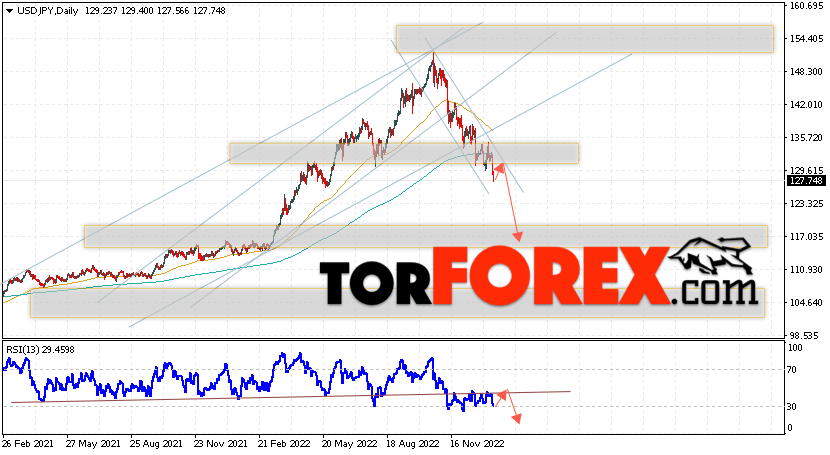 USD/JPY прогноз Доллар Иена на 16 — 20 января 2023