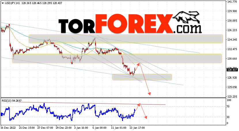 USD/JPY прогноз Доллар Иена на 17 января 2023