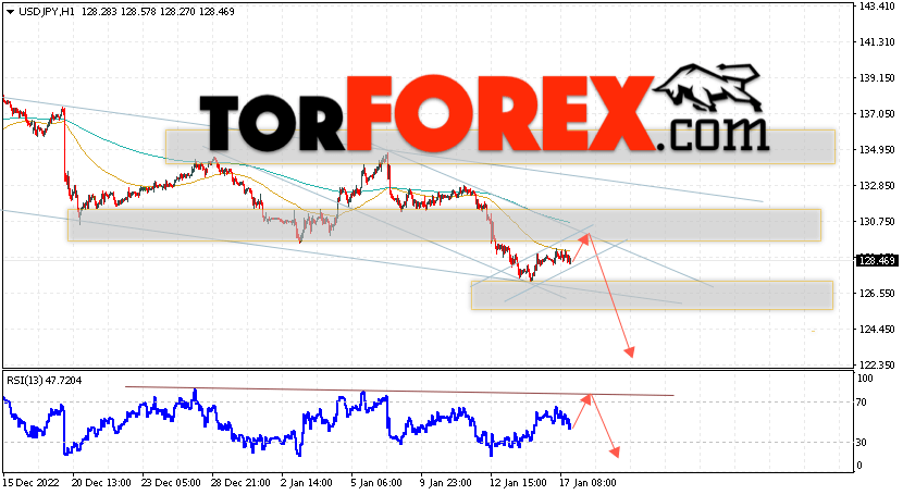 USD/JPY прогноз Доллар Иена на 18 января 2023