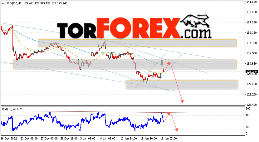 USD/JPY прогноз Доллар Иена на 19 января 2023