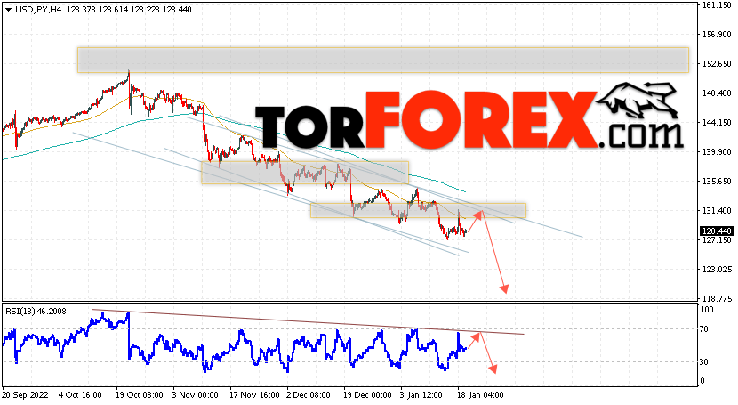 USD/JPY прогноз Доллар Иена на 20 января 2023