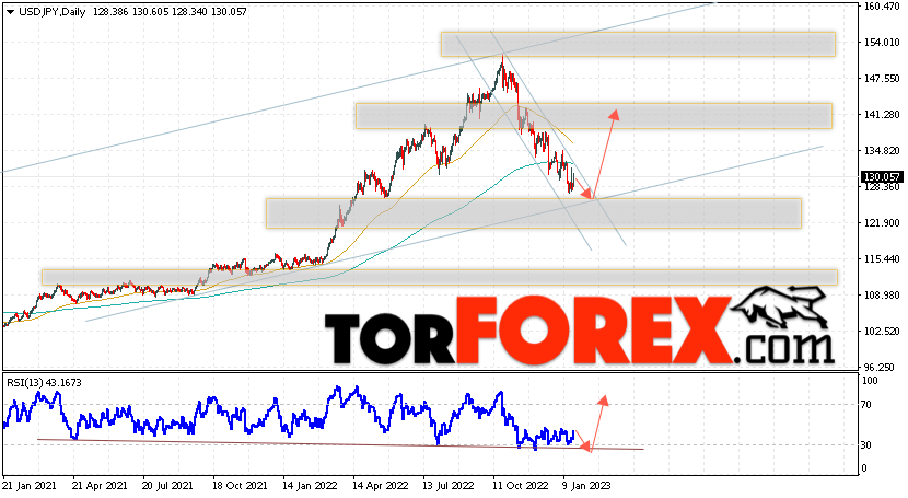 USD/JPY прогноз Доллар Иена на 23 — 27 января 2023