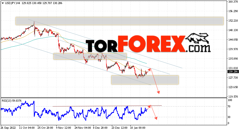 USD/JPY прогноз Доллар Иена на 24 января 2023