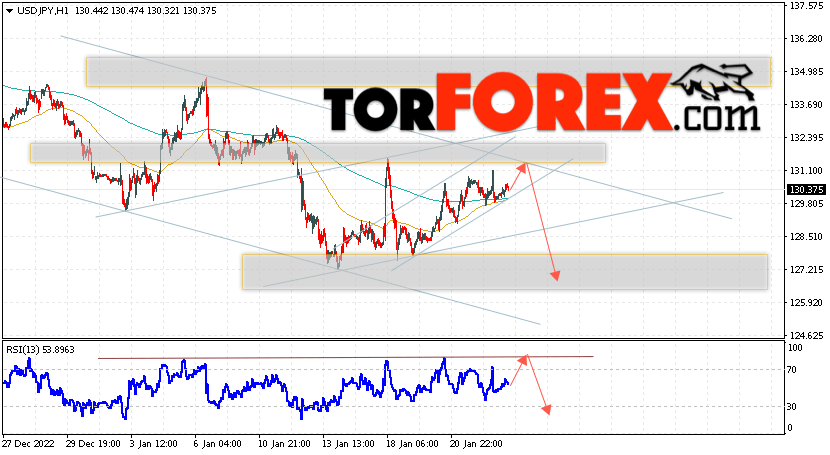 USD/JPY прогноз Доллар Иена на 26 января 2023