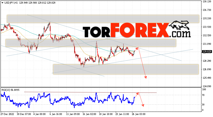 USD/JPY прогноз Доллар Иена на 27 января 2023
