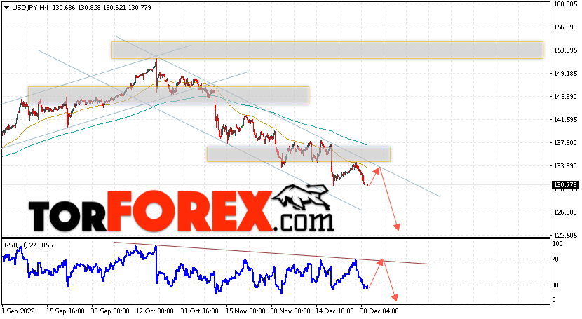 USD/JPY прогноз Доллар Иена на 3 января 2023