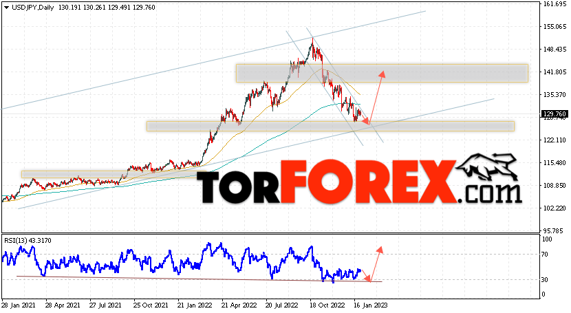 USD/JPY прогноз Доллар Иена на 30 января — 3 февраля 2023