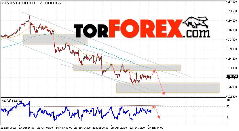 USD/JPY прогноз Доллар Иена на 31 января 2023