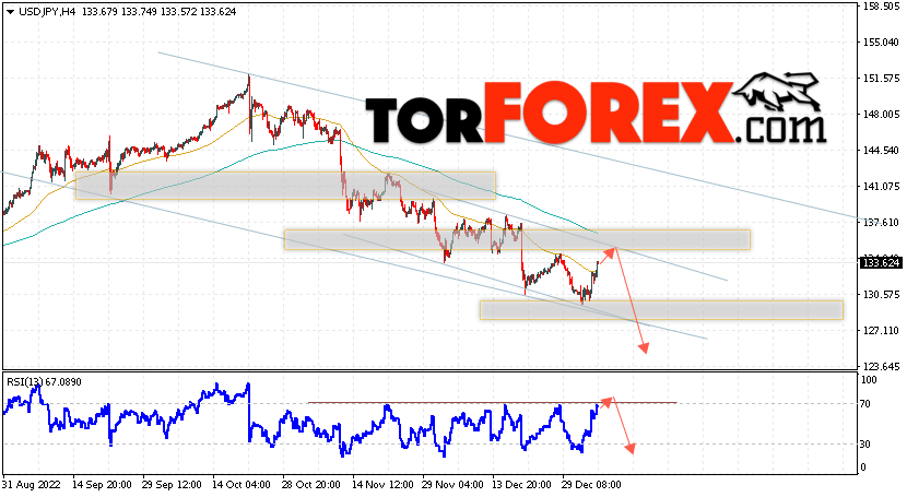 USD/JPY прогноз Доллар Иена на 6 января 2023