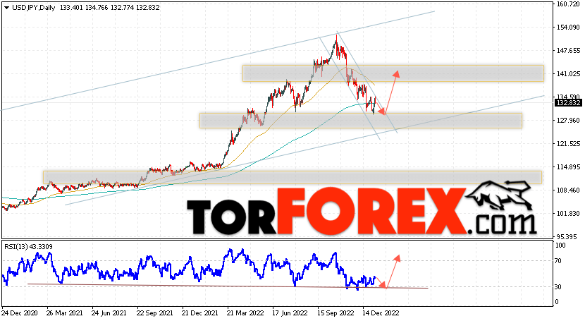 USD/JPY прогноз Доллар Иена на 9 — 13 января 2023