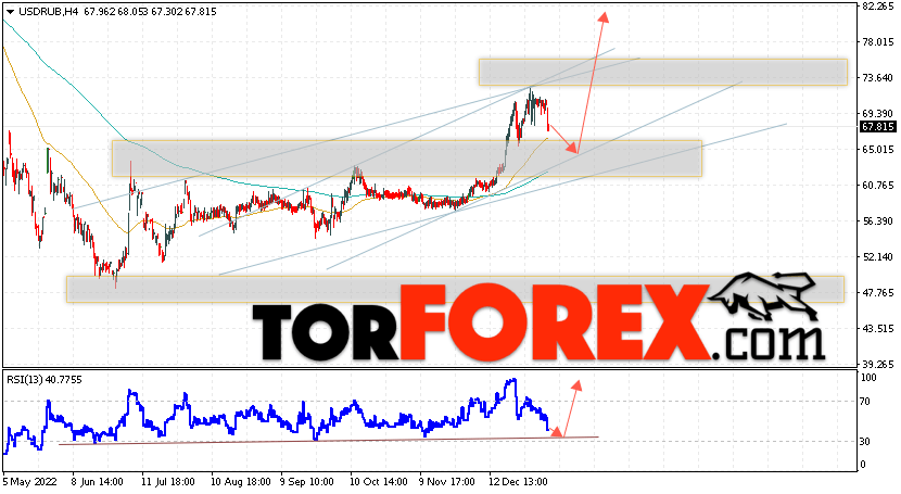 USD/RUB прогноз курса Доллара на 10 января 2023