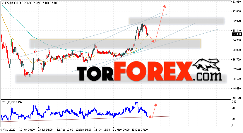 USD/RUB прогноз курса Доллара на 11 января 2023