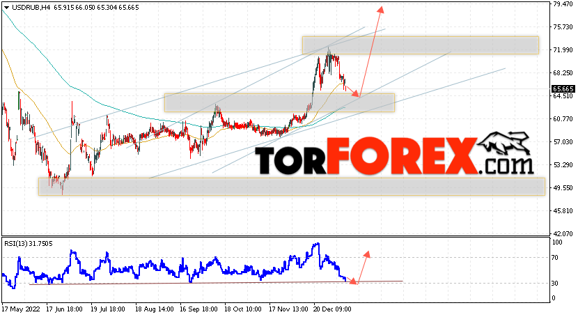 USD/RUB прогноз курса Доллара на 13 января 2023