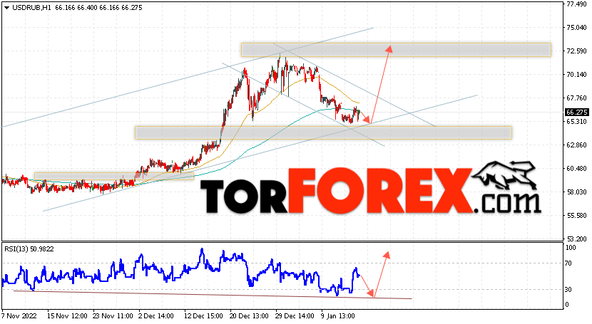 USD/RUB прогноз курса Доллара на 17 января 2023