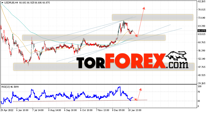 USD/RUB прогноз курса Доллара на 18 января 2023