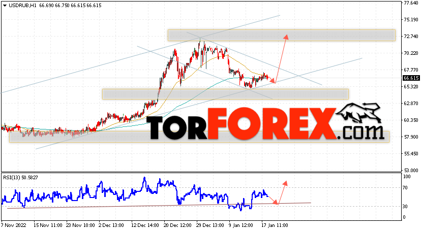 USD/RUB прогноз курса Доллара на 19 января 2023