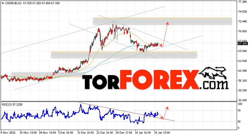 USD/RUB прогноз курса Доллара на 20 января 2023