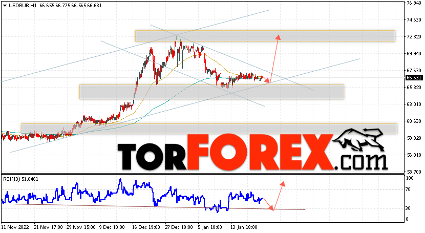 USD/RUB прогноз курса Доллара на 24 января 2023 USD/RUB прогноз курса Доллара на 24 января 2023