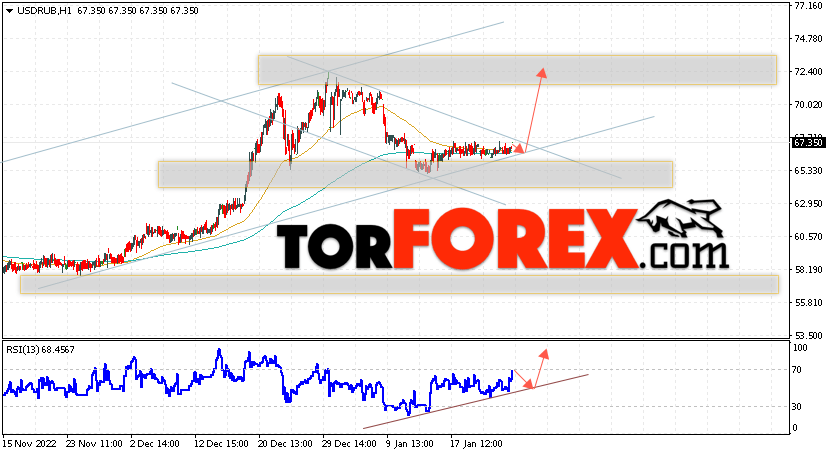 USD/RUB прогноз курса Доллара на 26 января 2023