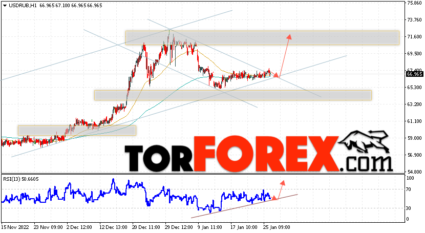 USD/RUB прогноз курса Доллара на 27 января 2023