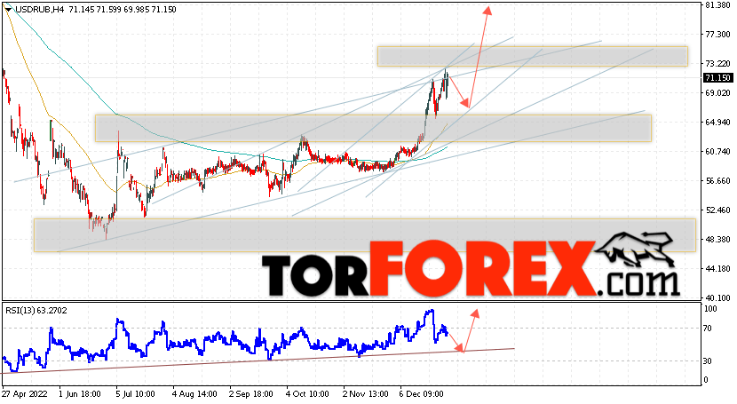 USD/RUB прогноз курса Доллара на 3 января 2023