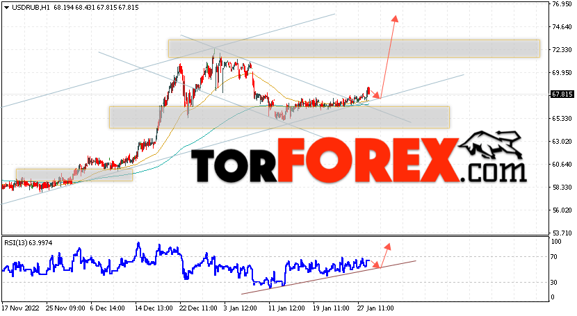 USD/RUB прогноз курса Доллара на 31 января 2023