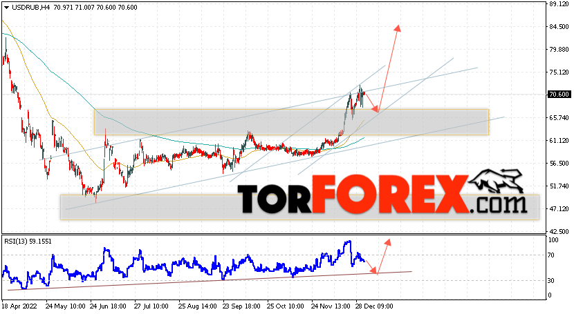 USD/RUB прогноз курса Доллара на 5 января 2023