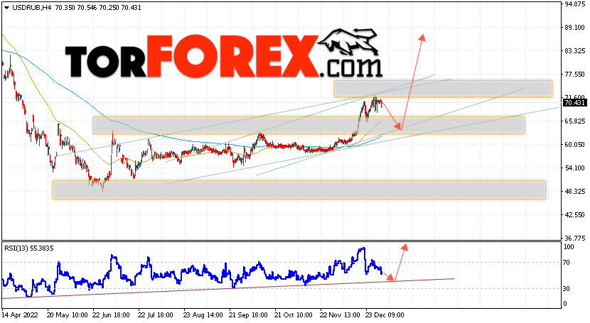 USD/RUB прогноз курса Доллара на 6 января 2023